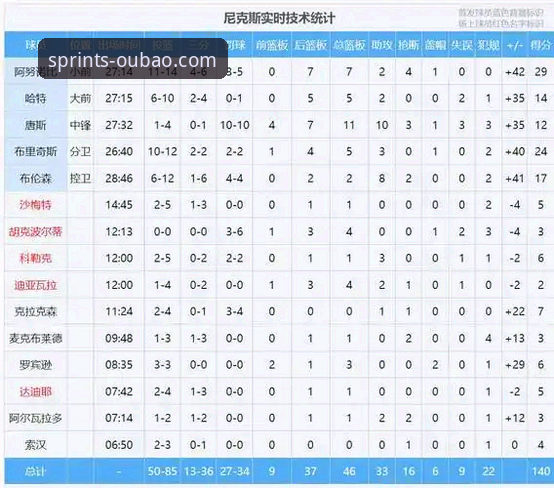 OBO官方入口 季后赛大胜晋级必备知识:从尼克斯47分创纪录看懂球队战术升级